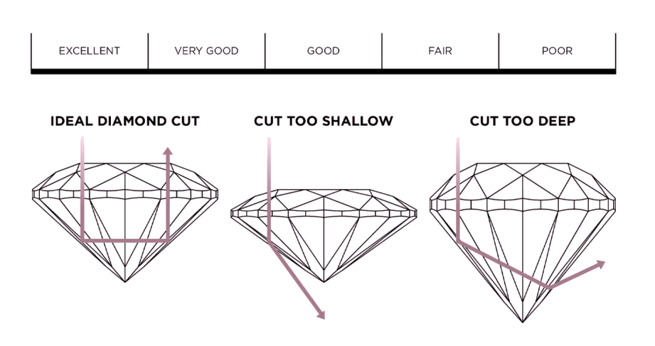 Diamond cut grade diagram showing ideal, too shallow, and too deep cuts